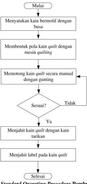 Gambar 5. Standard Operating Procedure Pembuatan Kain Quilt 