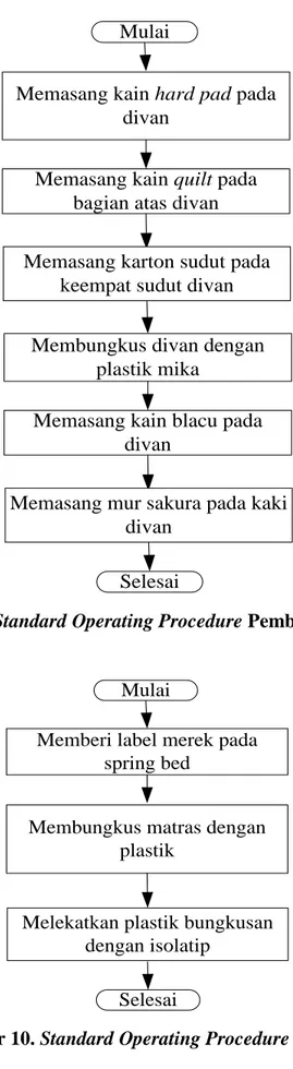 Gambar 9. Standard Operating Procedure Pembuatan Divan 