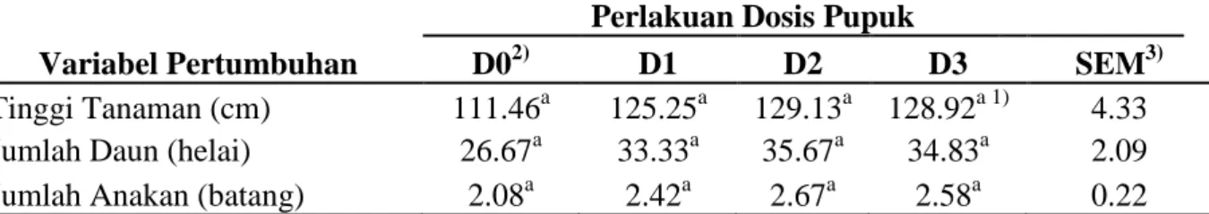 Tabel  4.2.  Pengaruh  Dosis  Pupuk  Organik  Terhadap  Pertumbuhan  Rumput  Benggala  (Panicum maximum cv