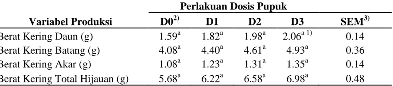 Tabel 4.4 .  Pengaruh Dosis Pupuk Organik Terhadap Produksi Rumput Benggala (Panicum  maximum cv