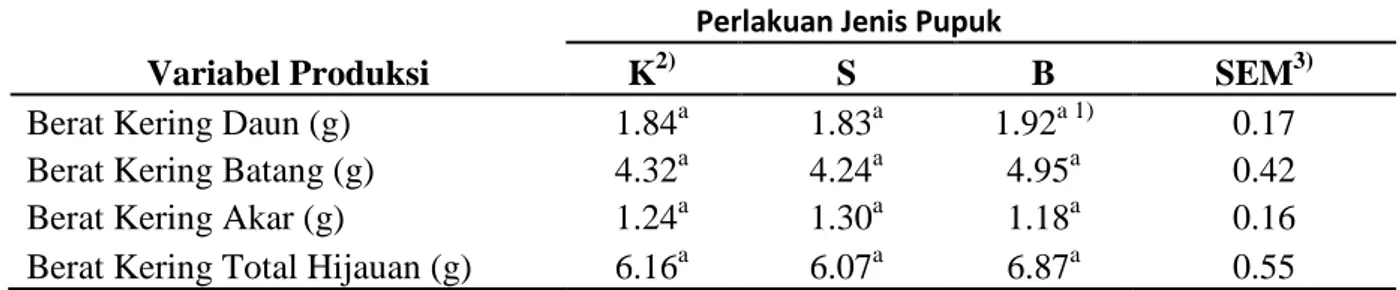 Tabel  4.3.    Pengaruh  Jenis  Pupuk  Organik  Terhadap  Produksi  Rumput  Benggala  (Panicum  maximum cv