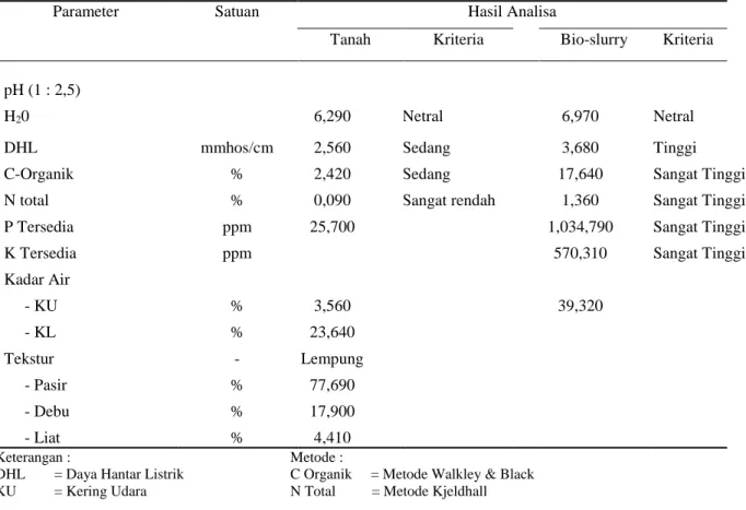 Tabel 1. Hasil Analisa Tanah dan Pupuk  
