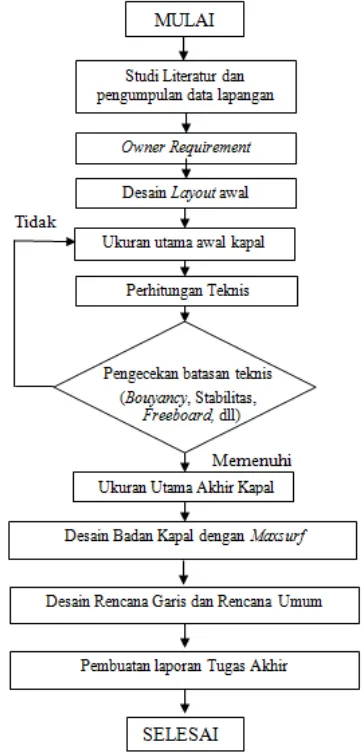 Gambar. 1.  Diagram alir metodologi pengerjaan Tugas Akhir. 