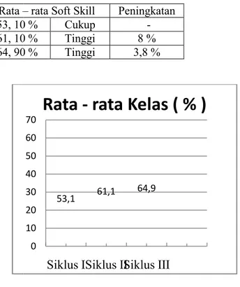 Tabel 9. Persentase dan kategori hasil observasi rata Siklus  Rata –