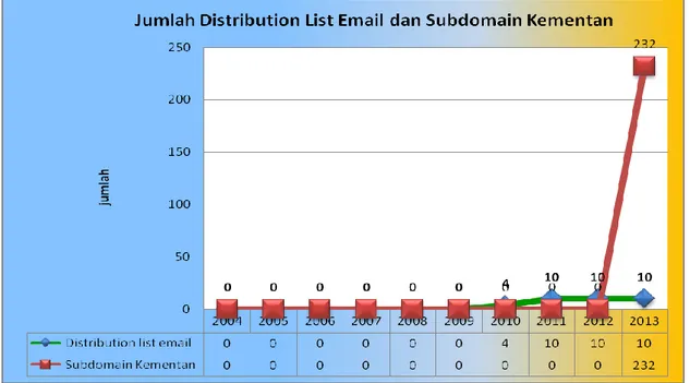 Grafik 2. Peningkatan Jumlah Komputer dan Account Email di Kementan 