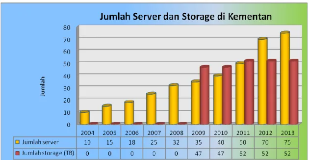 Gambar 4. Jumlah Server dan Storage di Kementan 