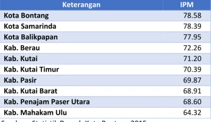 Tabel 3.  IPM per Kabupaten / Kota di Provinsi Kalimantan Timur 