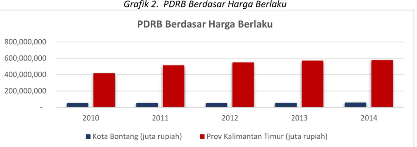 Grafik 3.  PDRB Berdasar Harga Berlaku per Kabupaten / Kota di Provinsi Kalimantan Timur 