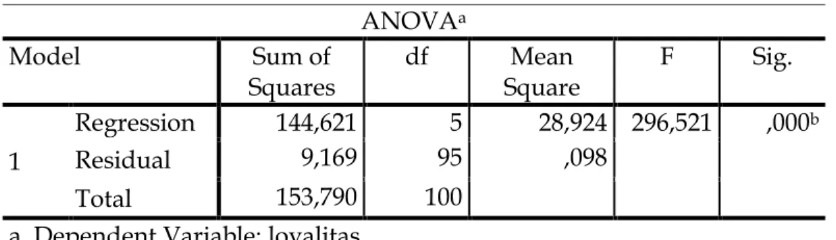Tabel 2. Hasil Uji Simultan   ANOVA a Model  Sum of  Squares  df  Mean  Square  F  Sig