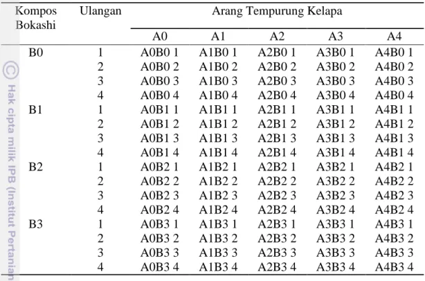 Tabel 1  Rancangan pengamatan  Kompos 