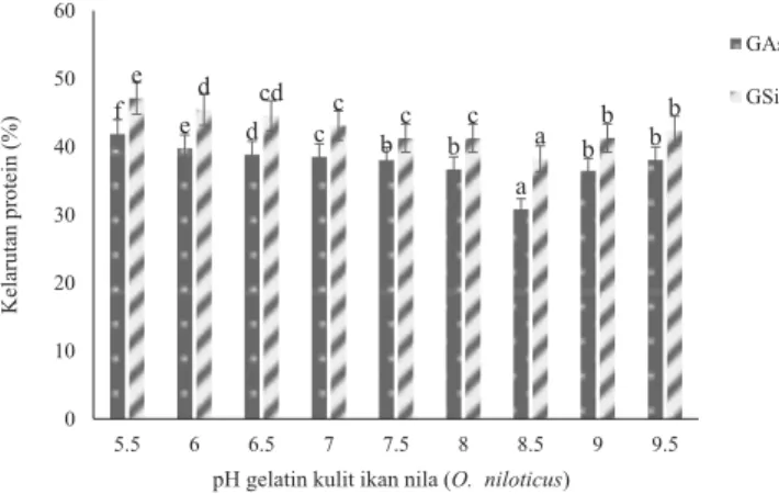 Gambar 3.  pH gelatin dari kulit ikan nila dari proses asam asetat 0,10 M   (GAs) dan proses asam sitrat 0,05 M (GSi)
