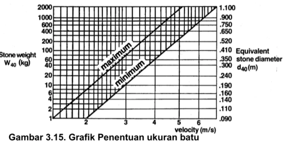 Gambar 3.15. Grafik Penentuan ukuran batu