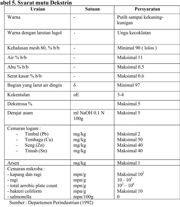 Tabel 5. Syarat mutu Dekstrin