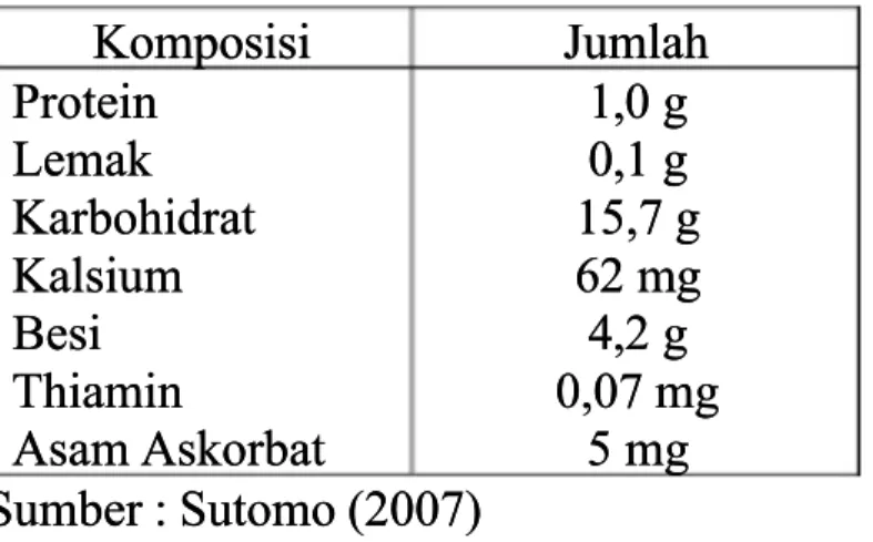 Tabel 1. Komposisi kimia setiap 100 