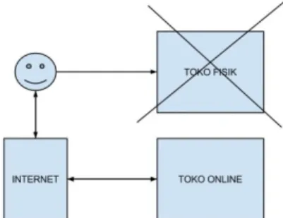 Gambar 1. Ilustrasi Toko Online