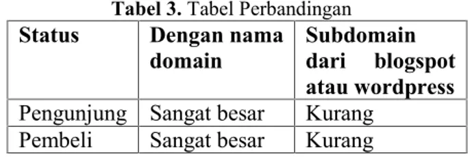 Tabel 3. Tabel Perbandingan