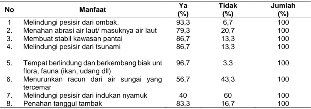 Tabel 2.  Tanggapan Masyarakat terhadap Manfaat Mangrove di Bidang Lingkungan 