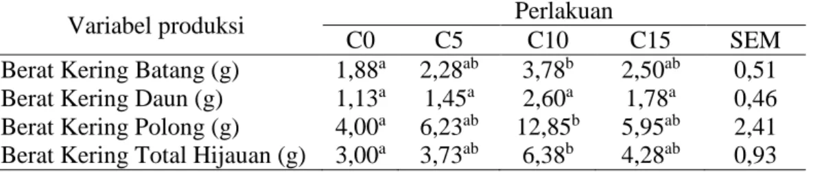 Tabel  3.  Pengaruh  pupuk  bio-slurry  terhadap  produksi  tanaman  kembang  telang  (Clitoria ternatea) 