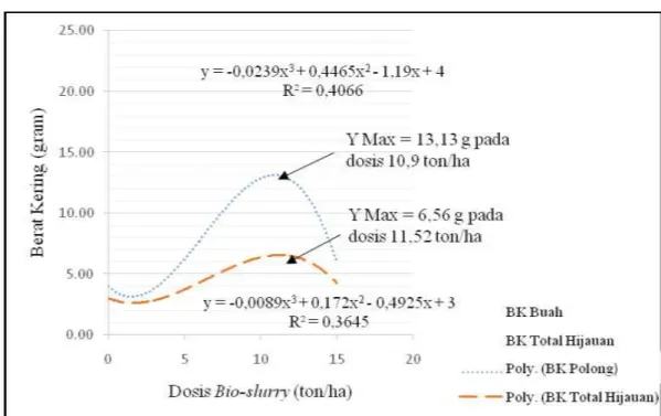Gambar 3. Hubungan antara dosis pupuk bio-slurry terhadap berat kering polong  dan berat kering total hijauan kembang telang (Clitoria ternatea)  Hal ini karena tingginya kandungan nitrogen pada pupuk bio-slurry (Tabel  1)  berpengaruh  terhadap  meningkat