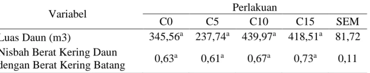 Tabel  4.  Pengaruh  pupuk  bio-slurry  terhadap  karakteristik  tanaman  kembang  telang (Clitoria ternatea) 