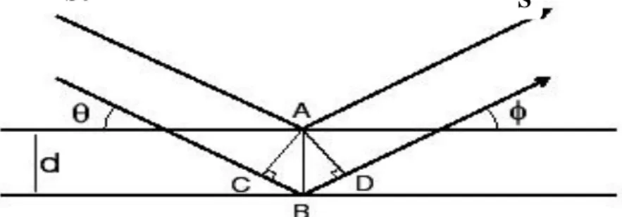 Gambar 2.5. Refleksi sinar X pada Hukum Bragg ((Eisenberg, 1979) 
