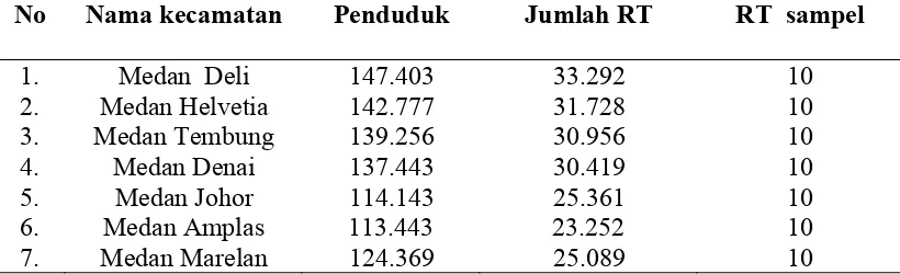 Tabel 3.1.  Lokasi populasi rumah tangga dan jumlah penduduk yang dijadikan                      sampel penelitian 
