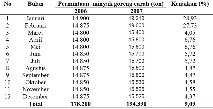 Tabel 4.3. Permintaan minyak goreng curah di kota Medan per bulan tahun     