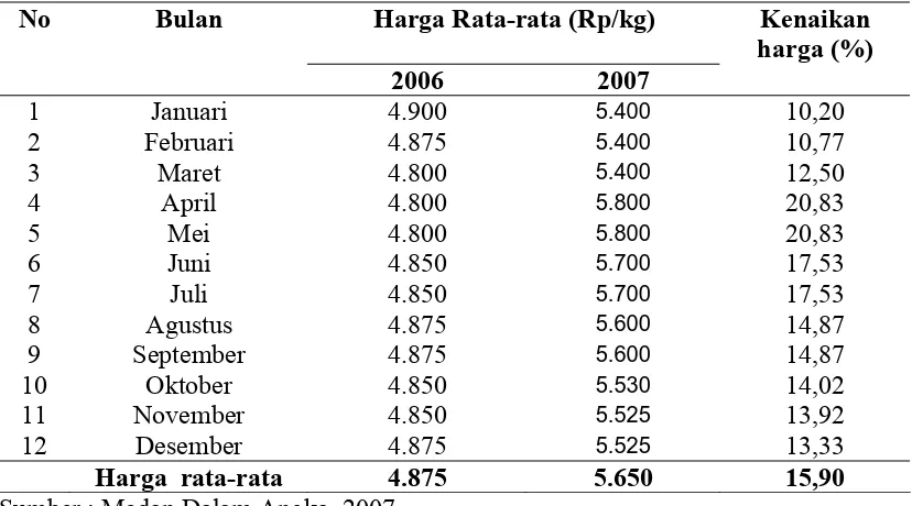 Tabel 4.4. Harga minyak goreng curah di kota Medan per bulan tahun 2006                       dan 2007  