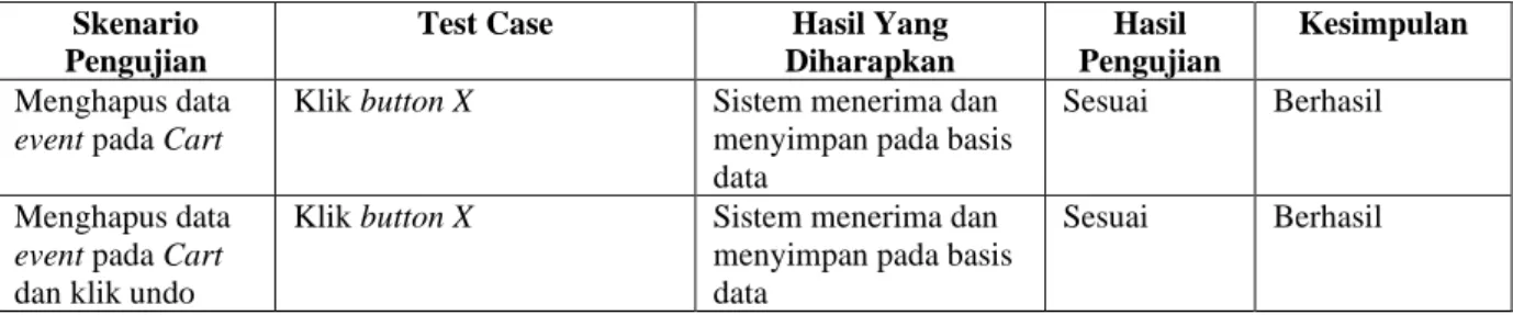 Tabel 7 Pengujian Delete Data Cart  Skenario 
