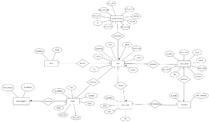 Gambar 2. Entity Relationship 