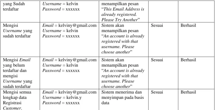 Tabel 2 Pengujian Fitur Login  Skenario 
