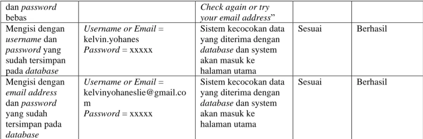 Tabel 3 Pengujian Fitur Lost your Password? 