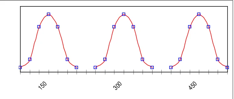 Gambar 2.6 Kurva Normal dengan µ dan σ Berbeda 