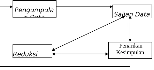 Gambar 1.1Analisis Data Model Interaktif Dari Miles Dan Huberman (1994: 12)