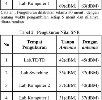 Tabel 2.  Pengukuran Nilai SNR 