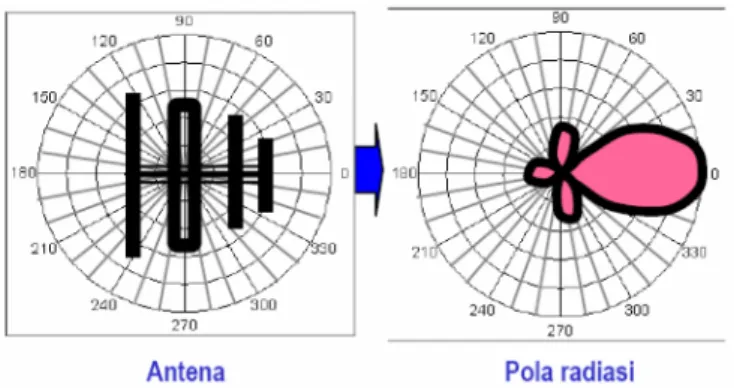Gambar 2.8 Ilustrasi pola radiasi dalam koordinat polar Gambar  pola  radiasi  diatas  adalah  pola  radiasi  antena directional  Yagi  Uda