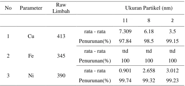 Tabel 2.3. Pengaruh ukuran partikel  No  Parameter  Raw 