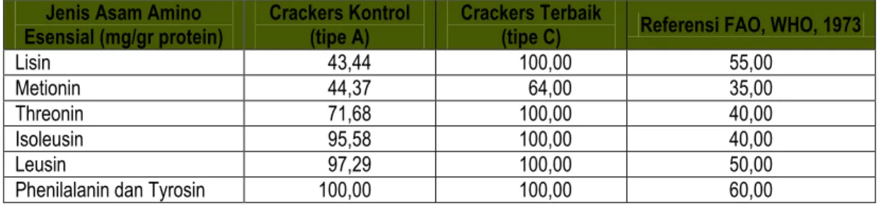 Tabel 5. Skor Kimia Cracker Kontrol (tipe A) dan Crackers Terbaik (tipe C)  Jenis Asam Amino 