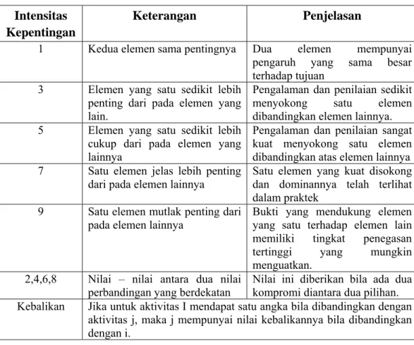 Tabel 2.4 Skala Penilaian Perbandingan Berpasangan   Intensitas 