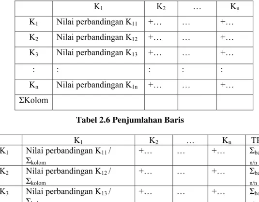 Tabel 2.5 Penjumlahan Kolom 