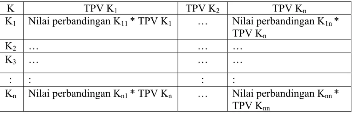 Tabel 2.7 Perkalian TPV dengan elemen matriks 