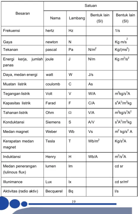 Tabel 4. Satuan turunan yang mempunyai nama dan lambang tertentu
