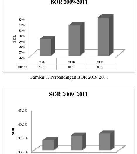 Gambar 2. Perbandingan SOR 2009-2011 