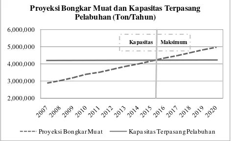 Gambar 7. Kapasitas terpasang lapangan penumpukan  dan proyeksi jumlah muatan 