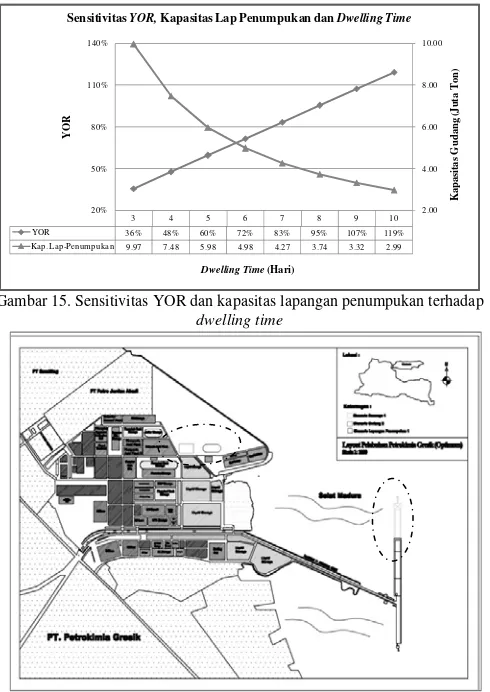 Gambar 16. Tata letak fasilitas pelabuhan optimum (lingkaran putus-putus) 
