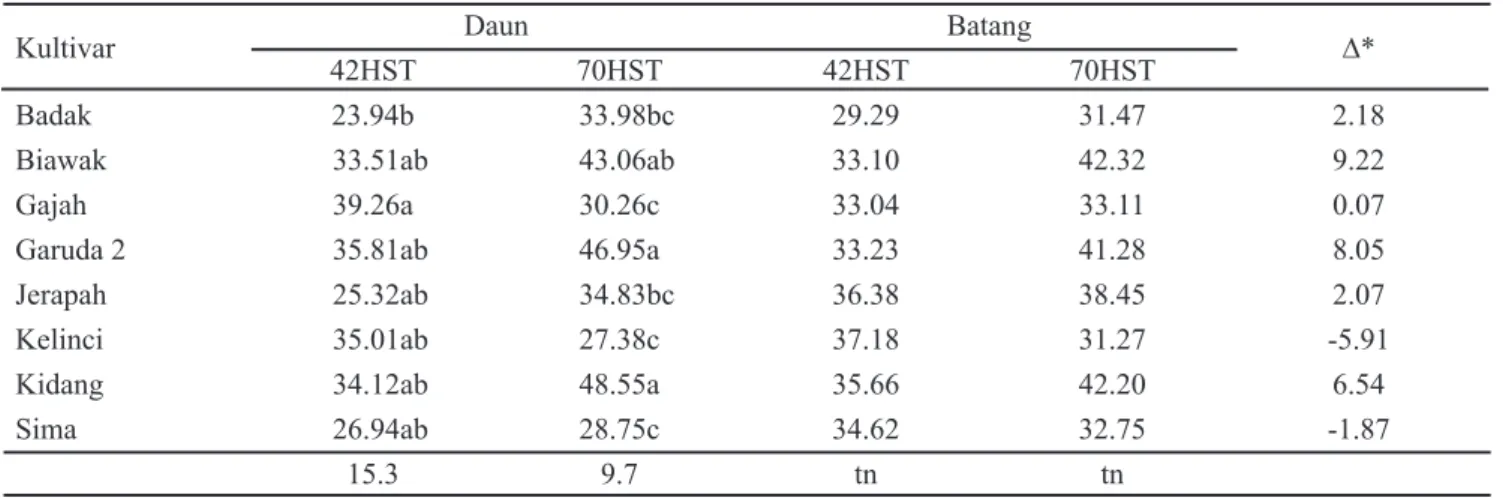 Tabel 3. Kadar TNC (g/100 g bahan) dalam daun dan batang pada 42 dan 70 HST