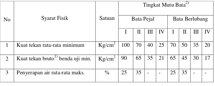 Tabel 2.5 Syarat-Syarat Fisis Bata Beton Menurut SNI 03-0349-1989