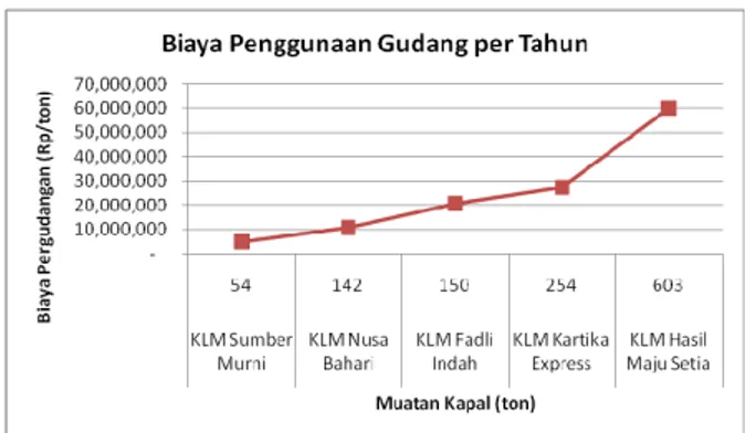 Gambar  9 menunjukkan rata-rata penambahan biaya untuk setiap  kapal Pelra adalah 60% dan untuk metode mekanisasi adalah 80%