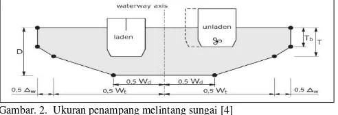 Tabel Data Teknis Awal Pembangunan Sungai CBL [3]  1. C. Layout Awal 