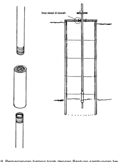 Gambar 9. Perpanjangan batang torak dengan Bantuan sambungan berulir atau dilas